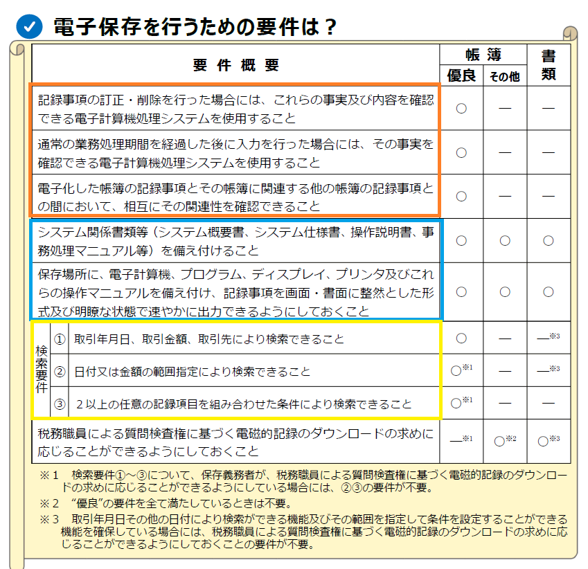 国税庁：電子帳簿保存法関係・電子帳簿・電子書類関係のパンフレット