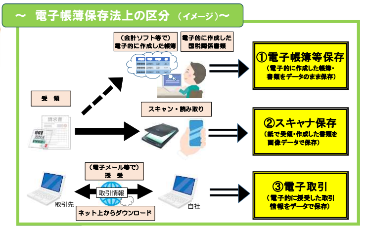 国税庁：電子帳簿保存法が改正されました（令和３年５月）